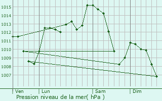 Graphe de la pression atmosphrique prvue pour Le Vernet-Sainte-Marguerite