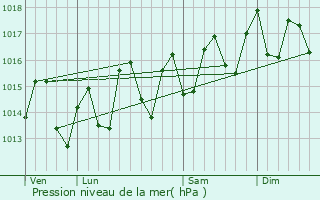 Graphe de la pression atmosphrique prvue pour 