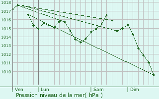 Graphe de la pression atmosphrique prvue pour Soumras