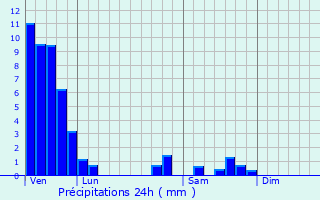 Graphique des précipitations prvues pour Danne-et-Quatre-Vents