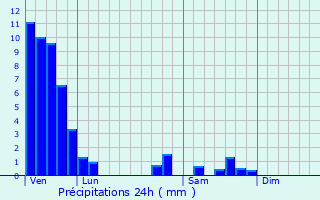 Graphique des précipitations prvues pour Mittelbronn