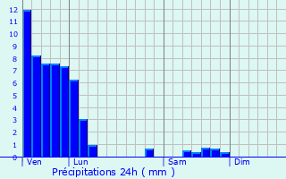 Graphique des précipitations prvues pour Drachenbronn-Birlenbach