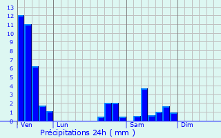 Graphique des précipitations prvues pour Dachstein