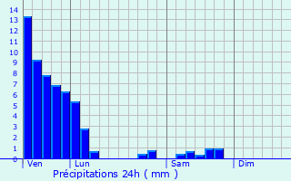 Graphique des précipitations prvues pour Froeschwiller