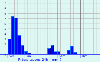 Graphique des précipitations prvues pour Vic-sur-Seille