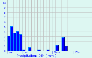 Graphique des précipitations prvues pour Faulquemont