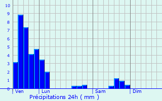 Graphique des précipitations prvues pour Thimonville