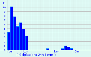 Graphique des précipitations prvues pour Thonville