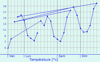 Graphique des tempratures prvues pour L