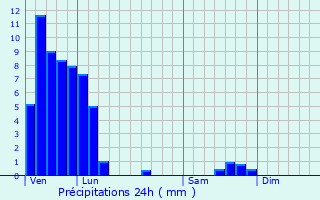 Graphique des précipitations prvues pour Macheren