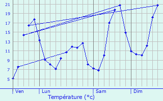 Graphique des tempratures prvues pour Bourg-de-Thizy