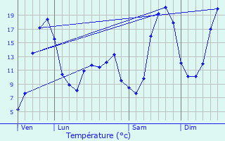 Graphique des tempratures prvues pour Loriges