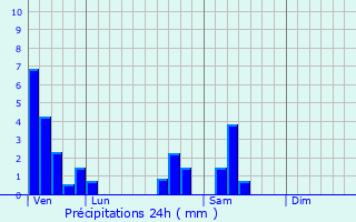 Graphique des précipitations prvues pour Lizey