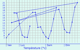 Graphique des tempratures prvues pour Saules