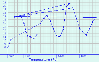 Graphique des tempratures prvues pour Qui