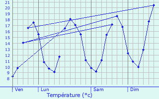 Graphique des tempratures prvues pour Rumilly-ls-Vaudes