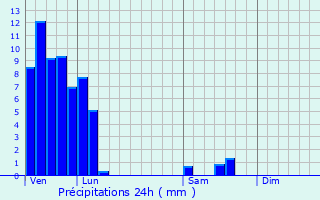 Graphique des précipitations prvues pour Schmittviller