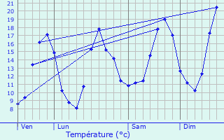 Graphique des tempratures prvues pour Champagne-sur-Vingeanne