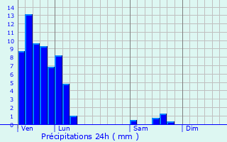 Graphique des précipitations prvues pour Woelfling-ls-Sarreguemines