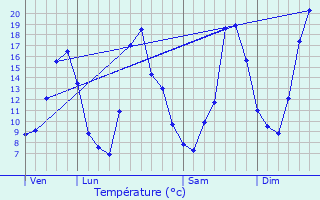 Graphique des tempratures prvues pour Longevelle-sur-Doubs