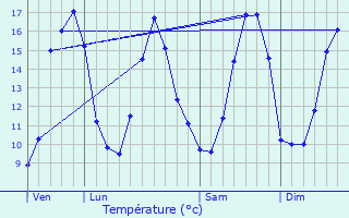 Graphique des tempratures prvues pour Tonqudec