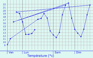 Graphique des tempratures prvues pour Serviers-et-Labaume