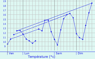 Graphique des tempratures prvues pour Surr