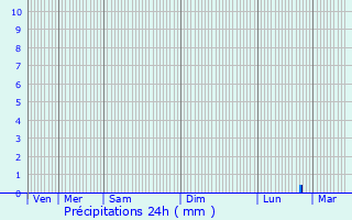 Graphique des précipitations prvues pour Le Puy-Sainte-Rparade