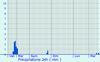 Graphique des précipitations prvues pour Plouguerneau