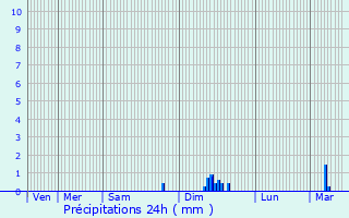 Graphique des précipitations prvues pour Saint-Romain-de-Colbosc