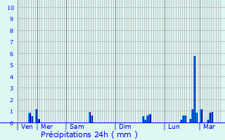 Graphique des précipitations prvues pour Les Essarts