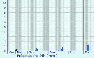 Graphique des précipitations prvues pour Vire