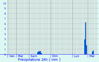 Graphique des précipitations prvues pour Selonnet