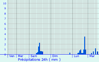 Graphique des précipitations prvues pour Saint-Germain-des-Fosss