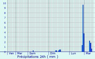 Graphique des précipitations prvues pour Sandillon