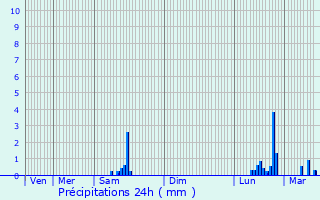 Graphique des précipitations prvues pour Varennes-sur-Allier