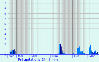 Graphique des précipitations prvues pour Gujan-Mestras