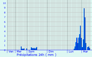 Graphique des précipitations prvues pour Saint-Maur