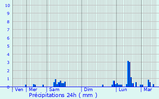 Graphique des précipitations prvues pour Millau
