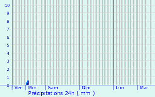 Graphique des précipitations prvues pour Verson