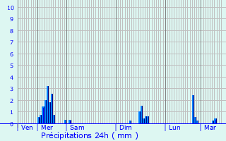 Graphique des précipitations prvues pour Holsbeek