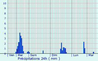 Graphique des précipitations prvues pour Lennik