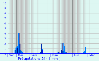 Graphique des précipitations prvues pour Wommelgem
