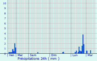 Graphique des précipitations prvues pour Luon