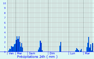 Graphique des précipitations prvues pour Anhe