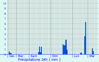 Graphique des précipitations prvues pour Pluneret