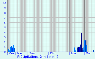 Graphique des précipitations prvues pour La Rochelle
