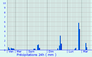 Graphique des précipitations prvues pour Lanester