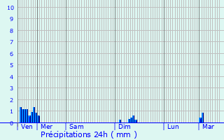 Graphique des précipitations prvues pour rize-la-Petite