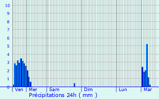 Graphique des précipitations prvues pour Mundolsheim